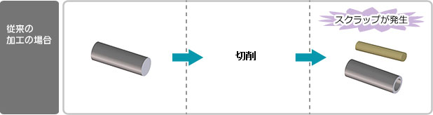 従来の加工法