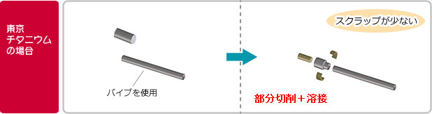 東京チタニウムの場合