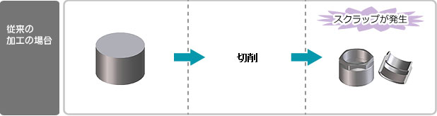 従来の加工法