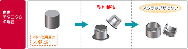 東京チタニウムの場合