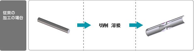 従来の加工法