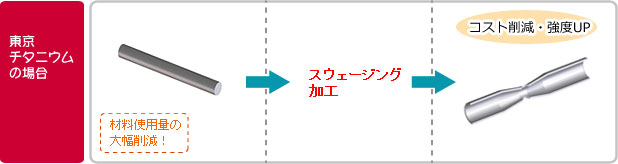 東京チタニウムの場合