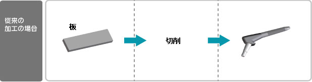 従来の加工法