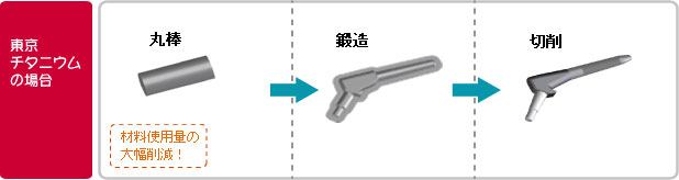 東京チタニウムの場合